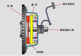 Frizione: terminologia automobilistica Ingegneria Meccanica