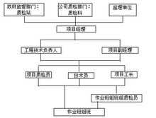 Organizzazione di costruzione